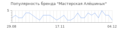 Популярность мастерская ал шиных