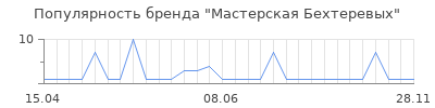 Популярность мастерская бехтеревых