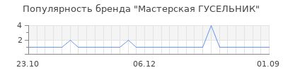 Популярность Мастерская ГУСЕЛЬНИК