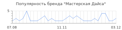 Популярность мастерская дайса