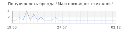 Популярность мастерская детских книг