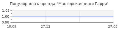 Популярность Мастерская дяди Гарри