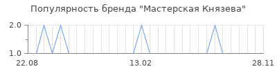 Популярность мастерская князева
