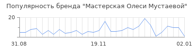 Популярность мастерская олеси мустаевой