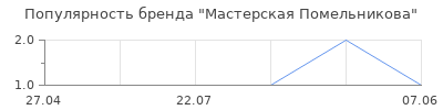 Популярность Мастерская Помельникова