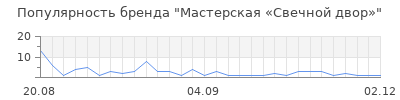 Популярность Мастерская «Свечной двор»