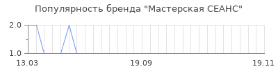 Популярность мастерская сеанс