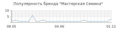 Популярность Мастерская Семина