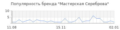 Популярность мастерская сереброва