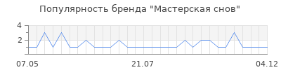 Популярность мастерская снов
