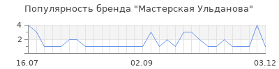 Популярность мастерская ульданова