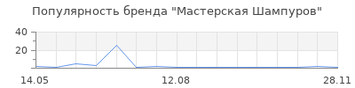 Популярность Мастерская Шампуров