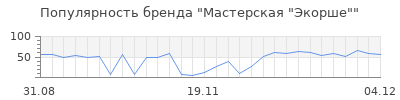 Популярность мастерская экорше