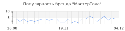 Популярность МастерТока