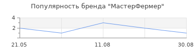 Популярность МастерФермер
