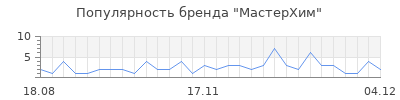 Популярность МастерХим