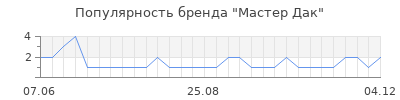 Популярность мастер дак