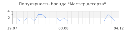 Популярность мастер десерта