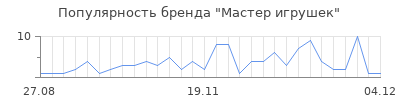 Популярность мастер игрушек