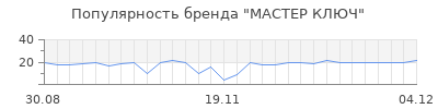 Популярность мастер ключ