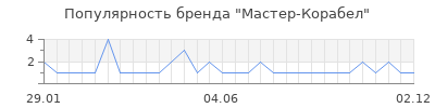 Популярность Мастер-Корабел