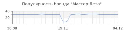Популярность мастер лето