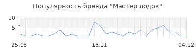 Популярность мастер лодок