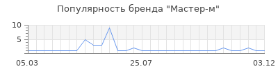 Популярность Мастер-м