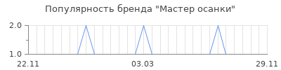 Популярность мастер осанки