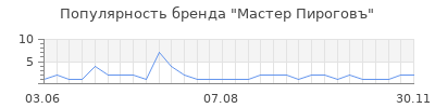 Популярность мастер пироговъ