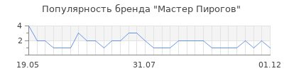 Популярность мастер пирогов