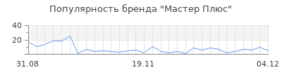 Популярность мастер плюс