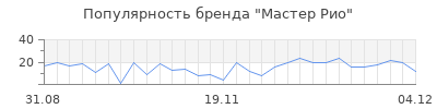 Популярность мастер рио