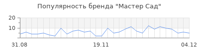 Популярность мастер сад