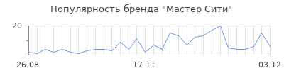 Популярность мастер сити