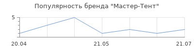 Популярность Мастер-Тент