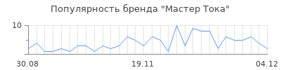Популярность мастер тока