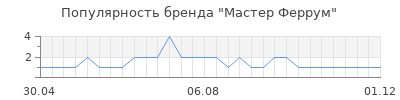 Популярность Мастер Феррум