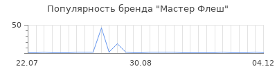 Популярность мастер флеш