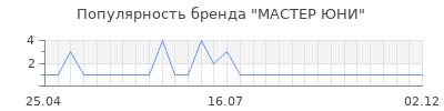 Популярность мастер юни