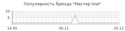 Популярность мастер iine