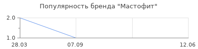 Популярность Мастофит