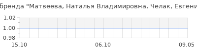Популярность Матвеева, Наталья Владимировна, Челак, Евгения Николаевна