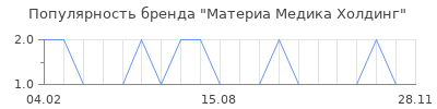Популярность Материа Медика Холдинг