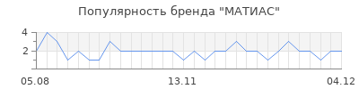 Популярность матиас