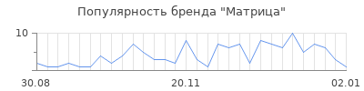 Популярность матрица
