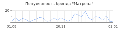 Популярность матр на