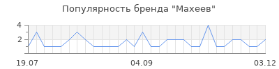 Популярность махеев