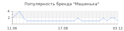 Популярность машенька