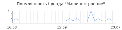 Популярность машиностроение